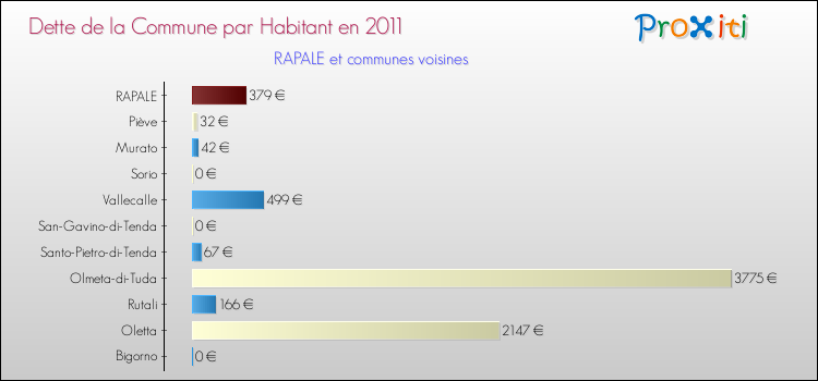 Dette par habitant de la commune en 2011 pour RAPALE et les communes proches Comparaison de la dette par habitant de la commune en 2011 pour RAPALE et les communes voisines