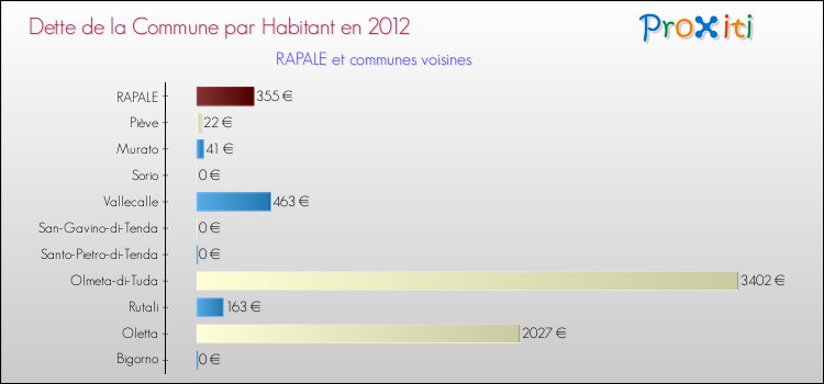Dette par habitant de la commune en 2012 pour RAPALE et les communes proches Comparaison de la dette par habitant de la commune en 2012 pour RAPALE et les communes voisines