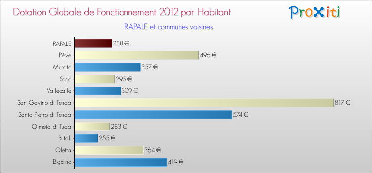Montant des dotations globales de fonctionnement DGF par Habitant pour RAPALE et les communes proches Comparaison des des dotations globales de fonctionnement DGF par habitant pour RAPALE et les communes voisines