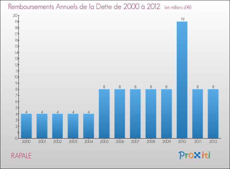 Evolution de l'annuité de la dette pour la commune de RAPALE de 2000 à 2012 Annuités de la dette pour RAPALE de 2000 à 2012