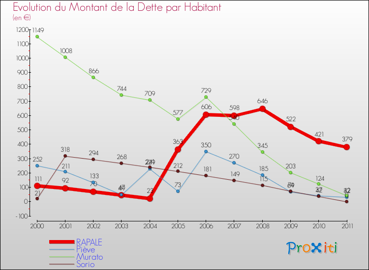 Evolution de la dette par habitant pour la commune de RAPALE et les communes proches Comparaison de la dette par habitant pour RAPALE et les communes voisines