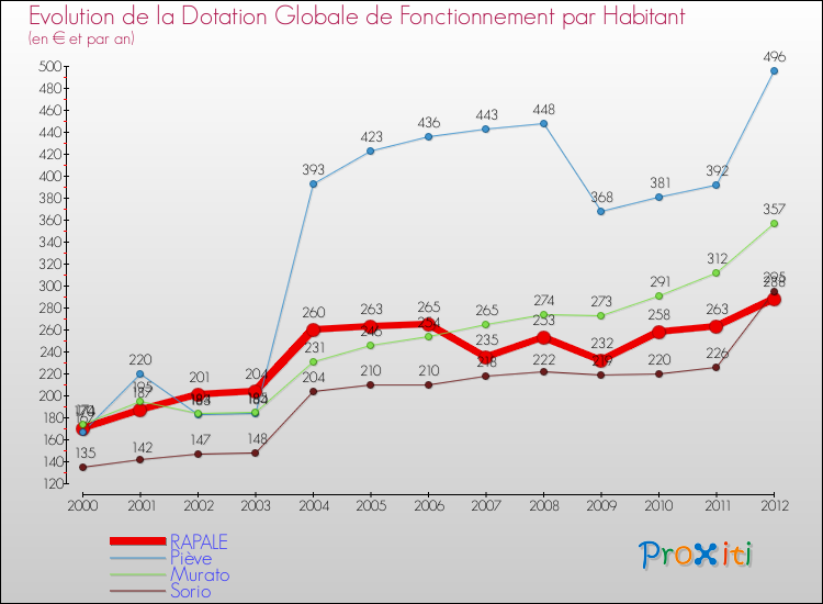 Evolution et montant de la dotation globale de fonctionnement par Habitant pour RAPALE et les communes proches Comparaison des dotations globales de fonctionnement par habitant pour RAPALE et les communes voisines
