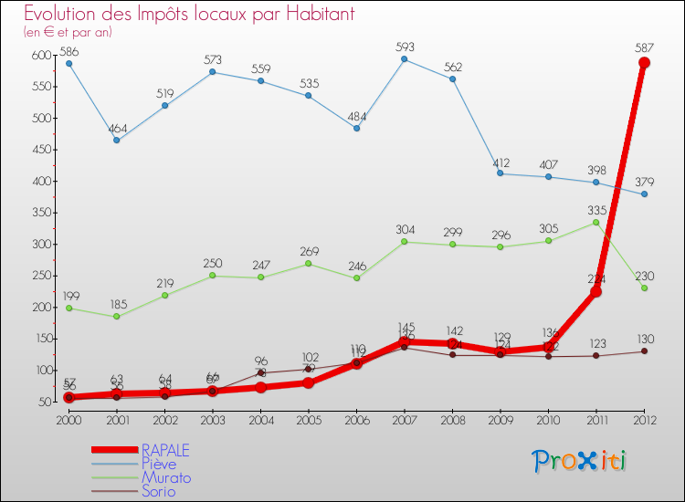 Evolution et montant des impôts locaux par Habitant pour RAPALE et les communes proches Comparaison des impôts locaux par habitant pour RAPALE et les communes voisines