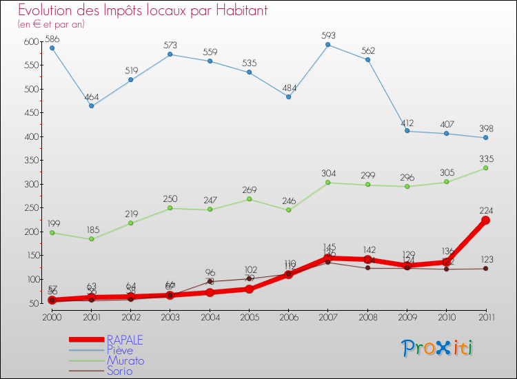 Evolution et montant des impôts locaux par Habitant pour RAPALE et les communes proches Comparaison des impôts locaux par habitant pour RAPALE et les communes voisines