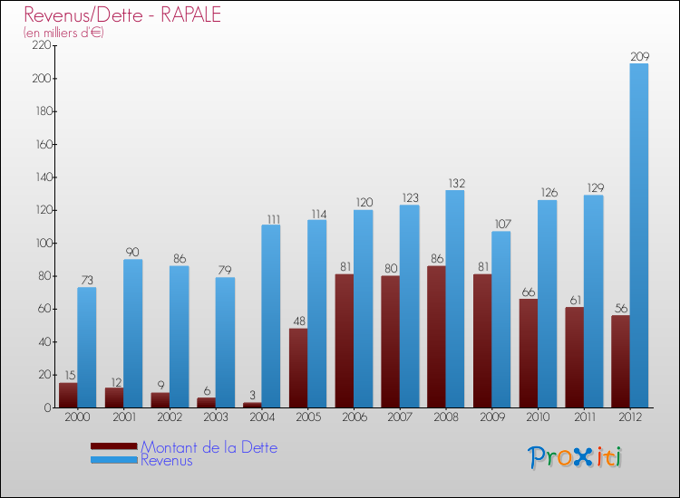 Evolution comparée de la dette et des revenus pour la commune de RAPALE de 2000 à 2012 Comparaison de la dette et des revenus pour RAPALE de 2000 à 2012