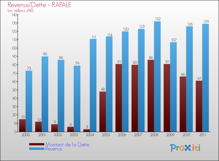 Evolution comparée de la dette et des revenus pour la commune de RAPALE de 2000 à 2011 Comparaison de la dette et des revenus pour RAPALE de 2000 à 2011
