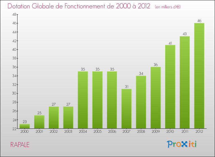 Evolution du montant de la Dotation Globale de Fonctionnement pour la commune de RAPALE de 2000 à 2012 Evolution du montant de la Dotation Globale de Fonctionnement pour RAPALE de 2000 à 2012