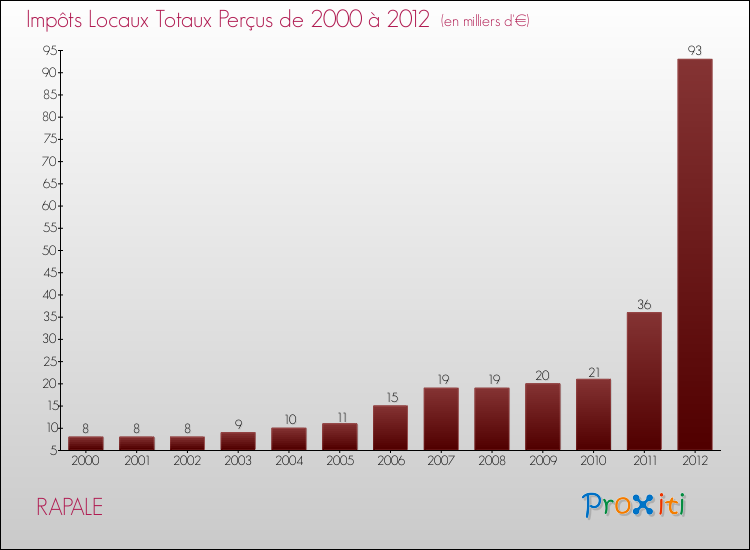 Evolution des Impôts Locaux pour la commune de RAPALE de 2000 à 2012 Evolution des Impôts Locaux pour RAPALE de 2000 à 2012