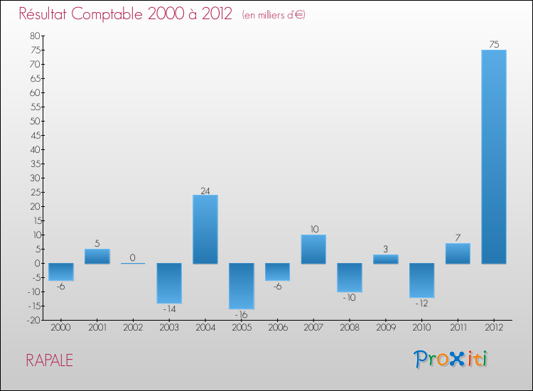 Evolution du résultat comptable pour la commune de RAPALE de 2000 à 2012 Evolution du résultat comptable pour RAPALE de 2000 à 2012