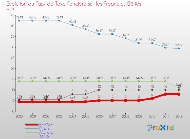 Evolution du taux de la taxe foncière sur le bati pour RAPALE et les communes proches de 2000 à 2012 Comparaison des taux de taxe foncière sur le bati pour RAPALE et les communes voisines de 2000 à 2012