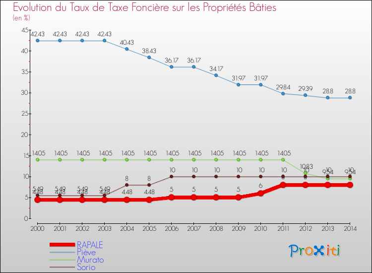 Evolution du taux de la taxe foncière sur le bati pour RAPALE et les communes proches de 2000 à 2014 Comparaison des taux de taxe foncière sur le bati pour RAPALE et les communes voisines de 2000 à 2014
