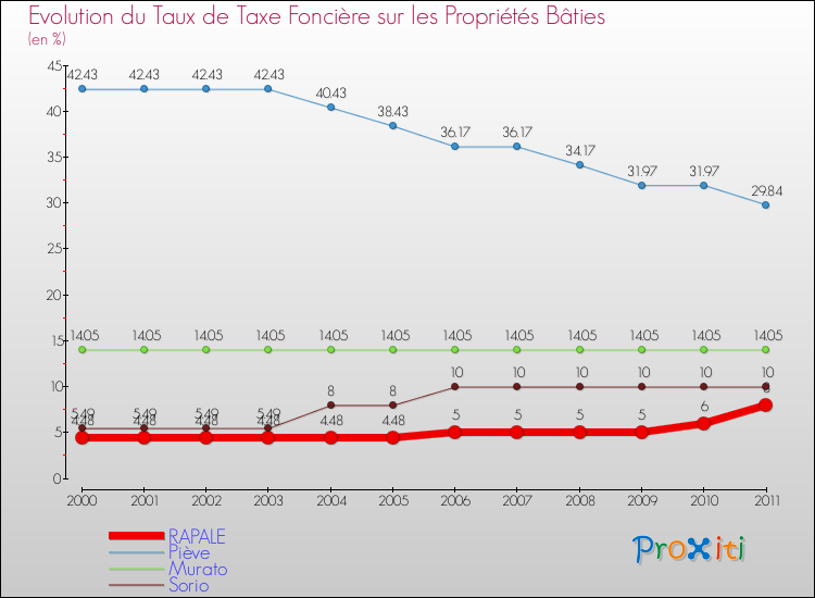Evolution du taux de la taxe foncière sur le bati pour RAPALE et les communes proches Comparaison des taux de taxe foncière sur le bati pour RAPALE et les communes voisines