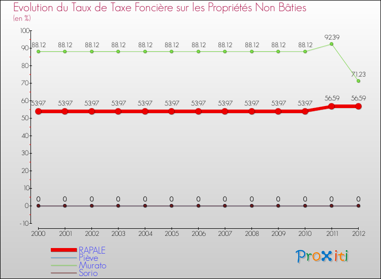 Evolution du taux de la taxe foncière sur les immeubles et terrains non batis pour RAPALE et les communes proches de 2000 à 2012 Comparaison des taux de la taxe foncière sur les immeubles et terrains non batis pour RAPALE et les communes voisines de 2000 à 2012