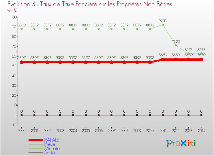 Evolution du taux de la taxe foncière sur les immeubles et terrains non batis pour RAPALE et les communes proches de 2000 à 2014 Comparaison des taux de la taxe foncière sur les immeubles et terrains non batis pour RAPALE et les communes voisines de 2000 à 2014
