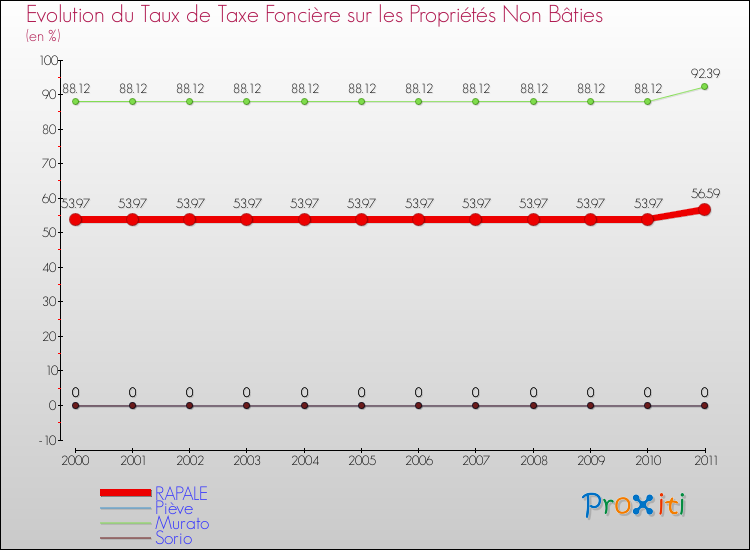 Evolution du taux de la taxe foncière sur les immeubles et terrains non batis pour RAPALE et les communes proches Comparaison des taux de la taxe foncière sur les immeubles et terrains non batis pour RAPALE et les communes voisines