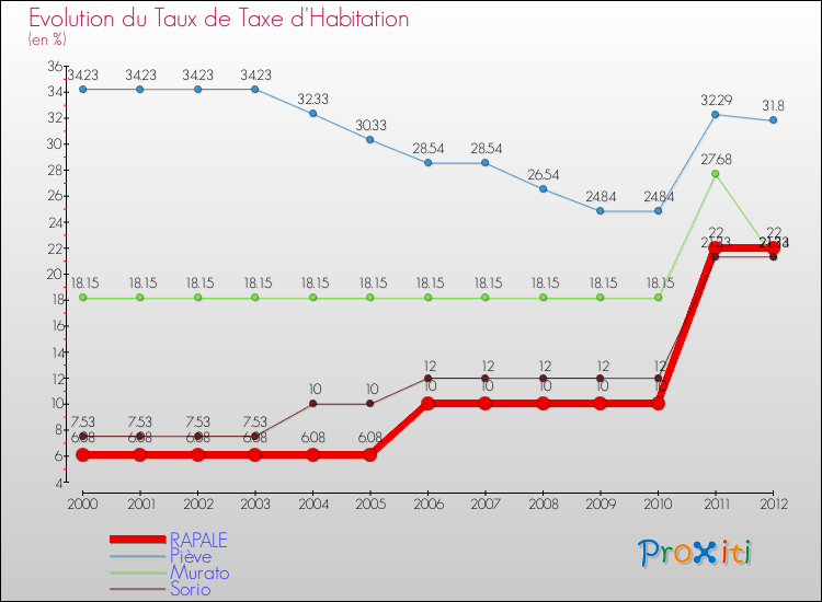 Evolution du taux de la taxe d'habitation pour RAPALE et les communes proches Comparaison des taux de la taxe d'habitation pour RAPALE et les communes voisines