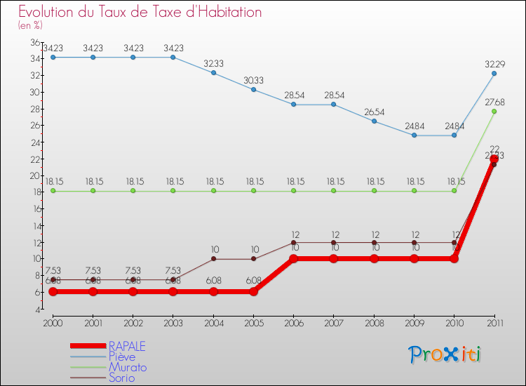 Evolution du taux de la taxe d'habitation pour RAPALE et les communes proches Comparaison des taux de la taxe d'habitation pour RAPALE et les communes voisines