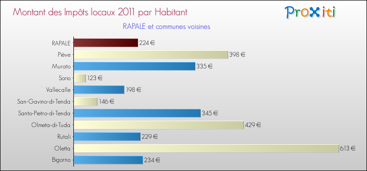 Montant des impôts locaux par Habitant pour RAPALE et les communes proches Comparaison des impôts locaux par habitant pour RAPALE et les communes voisines