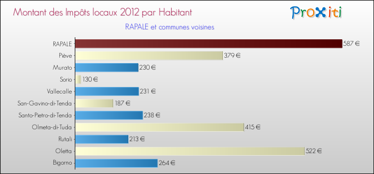 Montant des impôts locaux par Habitant pour RAPALE et les communes proches Comparaison des impôts locaux par habitant pour RAPALE et les communes voisines