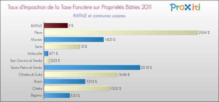 Taux d'imposition de la taxe foncière sur le bati 2011 pour RAPALE et les communes proches Comparaison des taux d'imposition de la taxe foncière sur le bati 2011 pour RAPALE et les communes voisines