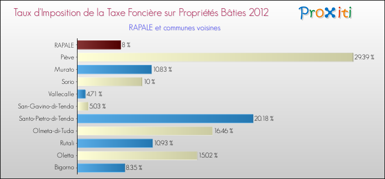 Taux d'imposition de la taxe foncière sur le bati 2012 pour RAPALE et les communes proches Comparaison des taux d'imposition de la taxe foncière sur le bati 2012 pour RAPALE et les communes voisines