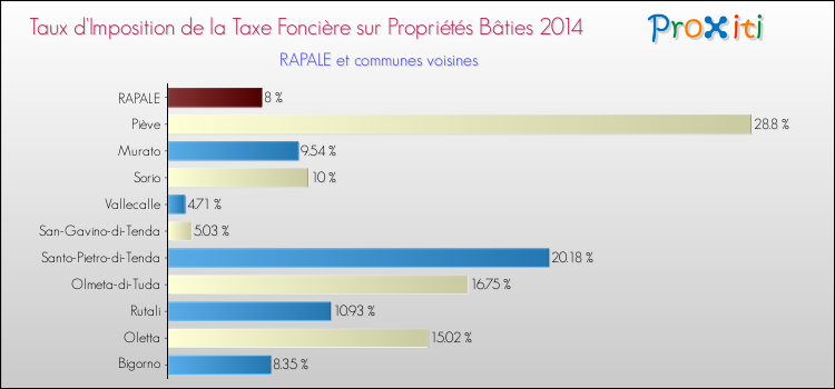 Taux d'imposition de la taxe foncière sur le bati 2014 pour RAPALE et les communes proches Comparaison des taux d'imposition de la taxe foncière sur le bati 2014 pour RAPALE et les communes voisines