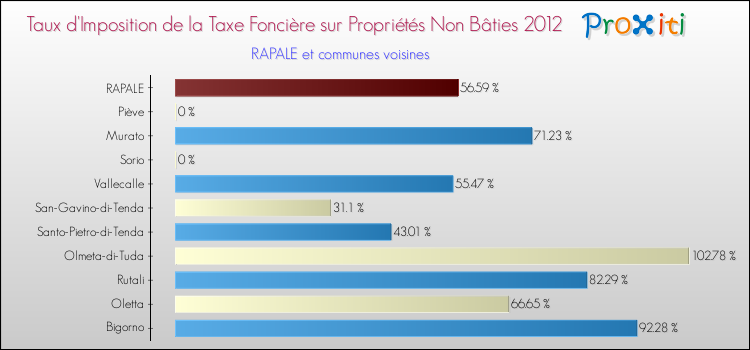 Taux d'imposition de la taxe foncière sur les immeubles et terrains non batis 2012 pour RAPALE et les communes proches Comparaison des taux d'imposition de la taxe foncière sur les immeubles et terrains non batis 2012 pour RAPALE et les communes voisines