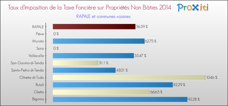 Taux d'imposition de la taxe foncière sur les immeubles et terrains non batis 2014 pour RAPALE et les communes proches Comparaison des taux d'imposition de la taxe foncière sur les immeubles et terrains non batis 2014 pour RAPALE et les communes voisines