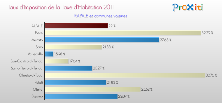 Taux d'imposition de la taxe d'habitation 2011 pour RAPALE et les communes proches Comparaison des taux d'imposition de la taxe d'habitation 2011 pour RAPALE et les communes voisines