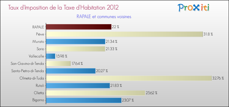 Taux d'imposition de la taxe d'habitation 2012 pour RAPALE et les communes proches Comparaison des taux d'imposition de la taxe d'habitation 2012 pour RAPALE et les communes voisines