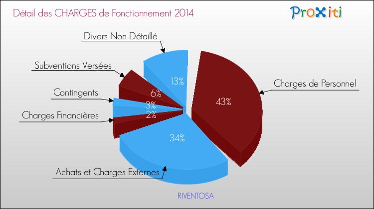 Décomposition des Charges de Fonctionnement 2014 de la commune de RIVENTOSA Charges de Fonctionnement 2014 pour la commune de RIVENTOSA