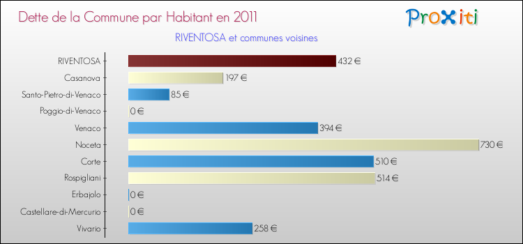 Dette par habitant de la commune en 2011 pour RIVENTOSA et les communes proches Comparaison de la dette par habitant de la commune en 2011 pour RIVENTOSA et les communes voisines