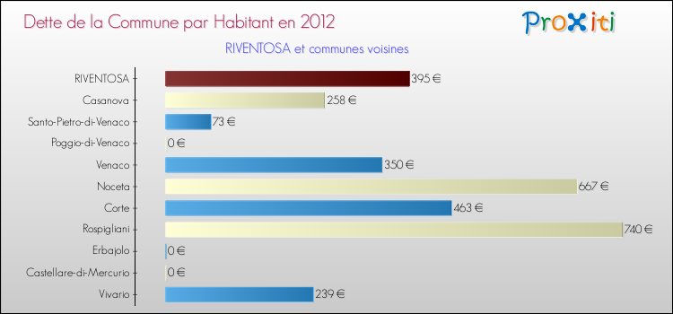 Dette par habitant de la commune en 2012 pour RIVENTOSA et les communes proches Comparaison de la dette par habitant de la commune en 2012 pour RIVENTOSA et les communes voisines