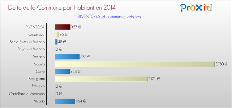 Dette par habitant de la commune en 2014 pour RIVENTOSA et les communes proches Comparaison de la dette par habitant de la commune en 2014 pour RIVENTOSA et les communes voisines