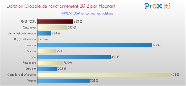 Montant des dotations globales de fonctionnement DGF par Habitant pour RIVENTOSA et les communes proches Comparaison des des dotations globales de fonctionnement DGF par habitant pour RIVENTOSA et les communes voisines