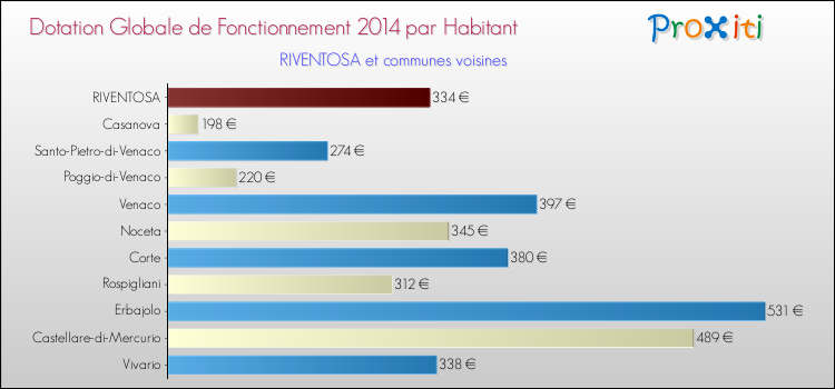 Montant des dotations globales de fonctionnement DGF par Habitant pour RIVENTOSA et les communes proches en 2014. Comparaison des des dotations globales de fonctionnement DGF par habitant pour RIVENTOSA et les communes voisines en 2014.