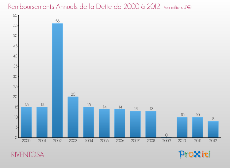 Evolution de l'annuité de la dette pour la commune de RIVENTOSA de 2000 à 2012 Annuités de la dette pour RIVENTOSA de 2000 à 2012
