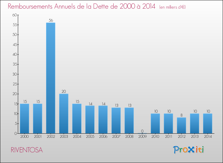 Evolution de l'annuité de la dette pour la commune de RIVENTOSA de 2000 à 2014 Annuités de la dette pour RIVENTOSA de 2000 à 2014