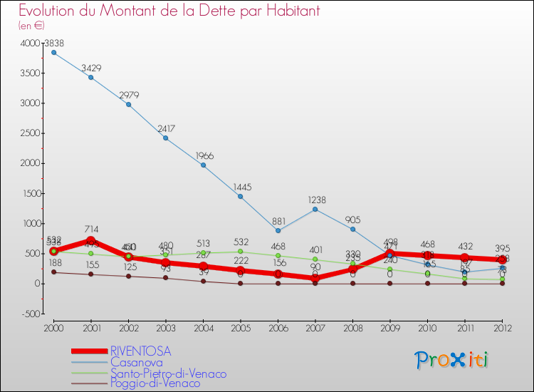Evolution de la dette par habitant pour la commune de RIVENTOSA et les communes proches de 2000 à 2012 Comparaison de la dette par habitant pour RIVENTOSA et les communes voisines de 2000 à 2012