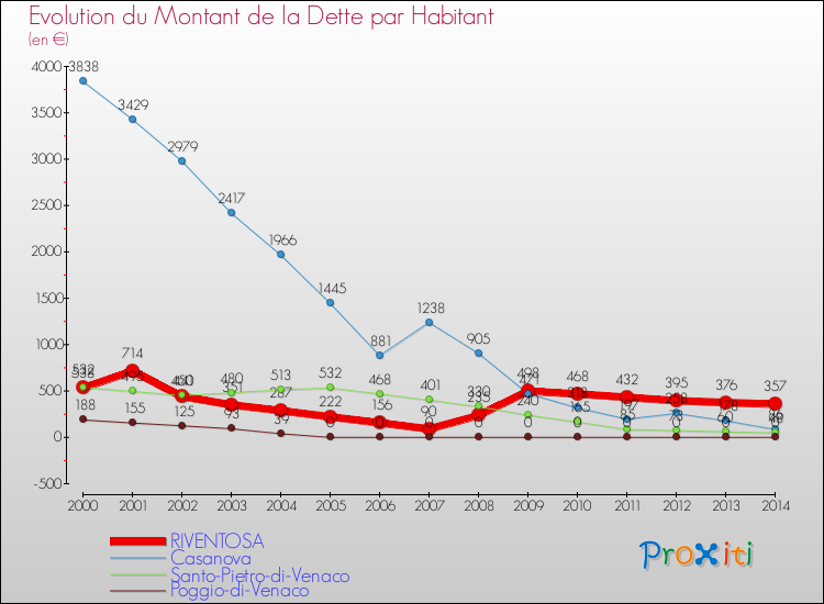 Evolution de la dette par habitant pour la commune de RIVENTOSA et les communes proches de 2000 à 2014 Comparaison de la dette par habitant pour RIVENTOSA et les communes voisines de 2000 à 2014