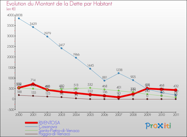 Evolution de la dette par habitant pour la commune de RIVENTOSA et les communes proches Comparaison de la dette par habitant pour RIVENTOSA et les communes voisines