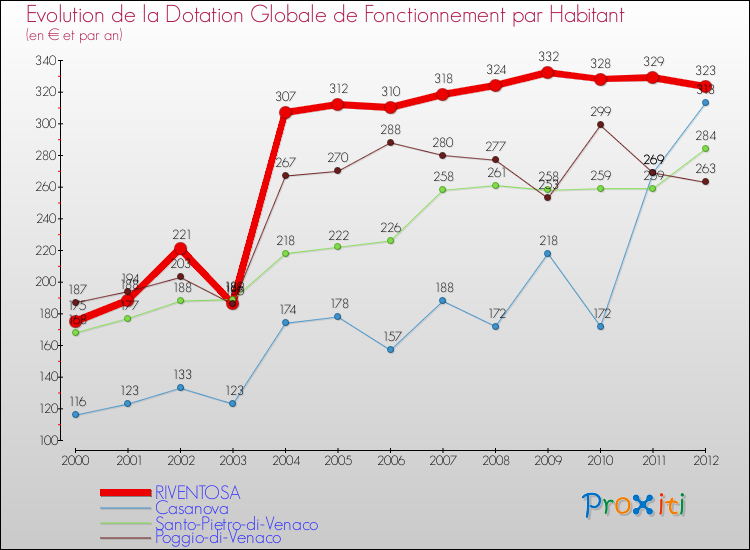 Evolution et montant de la dotation globale de fonctionnement par Habitant pour RIVENTOSA et les communes proches Comparaison des dotations globales de fonctionnement par habitant pour RIVENTOSA et les communes voisines
