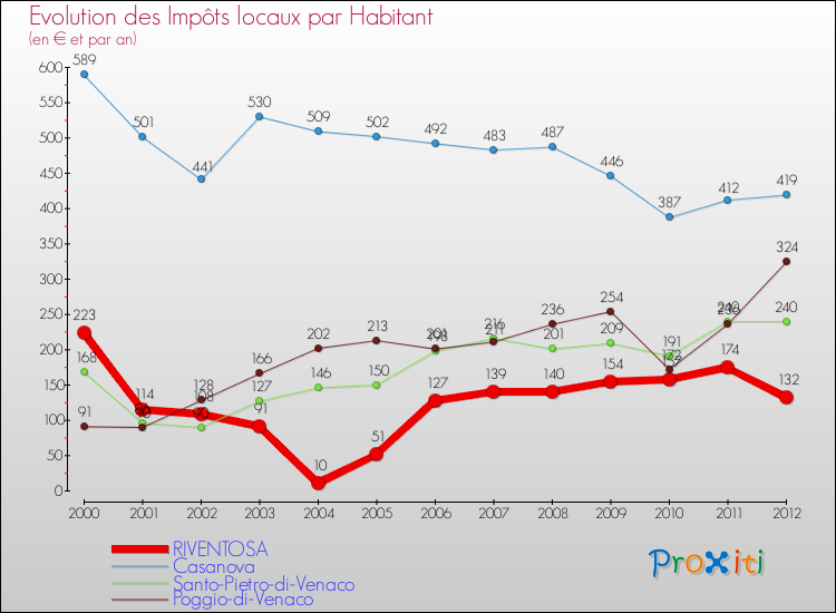 Evolution et montant des impôts locaux par Habitant pour RIVENTOSA et les communes proches Comparaison des impôts locaux par habitant pour RIVENTOSA et les communes voisines