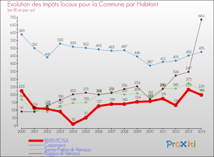 Evolution et montant des impôts locaux par Habitant pour RIVENTOSA et les communes proches de 2000 à 2014 Comparaison des impôts locaux par habitant pour RIVENTOSA et les communes voisines de 2000 à 2014