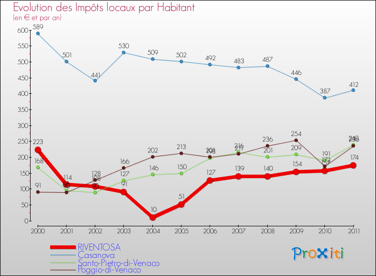 Evolution et montant des impôts locaux par Habitant pour RIVENTOSA et les communes proches Comparaison des impôts locaux par habitant pour RIVENTOSA et les communes voisines