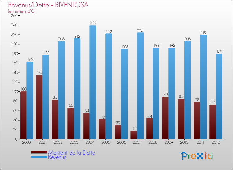 Evolution comparée de la dette et des revenus pour la commune de RIVENTOSA de 2000 à 2012 Comparaison de la dette et des revenus pour RIVENTOSA de 2000 à 2012