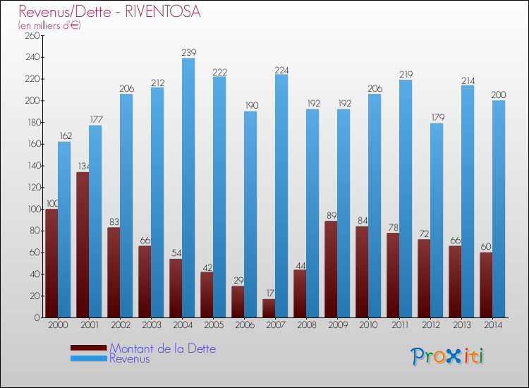 Evolution comparée de la dette et des revenus pour la commune de RIVENTOSA de 2000 à 2014 Comparaison de la dette et des revenus pour RIVENTOSA de 2000 à 2014