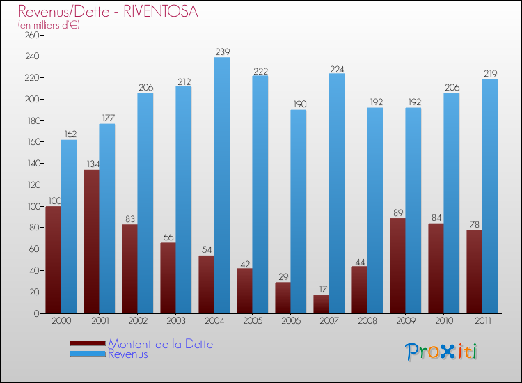Evolution comparée de la dette et des revenus pour la commune de RIVENTOSA de 2000 à 2011 Comparaison de la dette et des revenus pour RIVENTOSA de 2000 à 2011