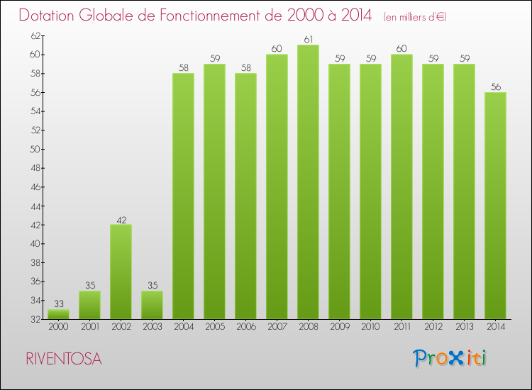 Evolution du montant de la Dotation Globale de Fonctionnement pour la commune de RIVENTOSA de 2000 à 2014 Evolution du montant de la Dotation Globale de Fonctionnement pour RIVENTOSA de 2000 à 2014