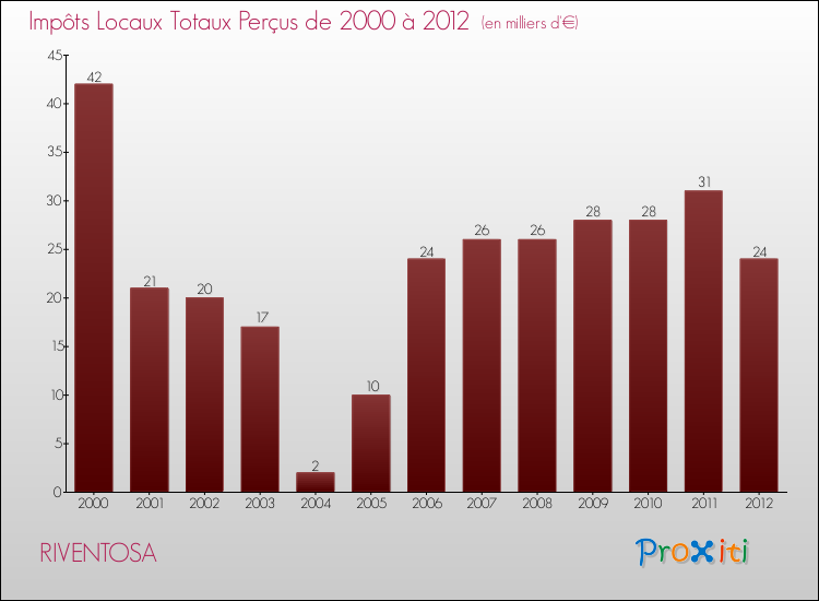 Evolution des Impôts Locaux pour la commune de RIVENTOSA de 2000 à 2012 Evolution des Impôts Locaux pour RIVENTOSA de 2000 à 2012